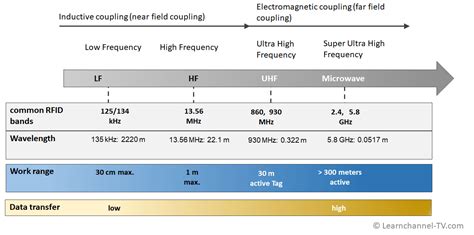 rfid chip maximum range|low frequency rfid.